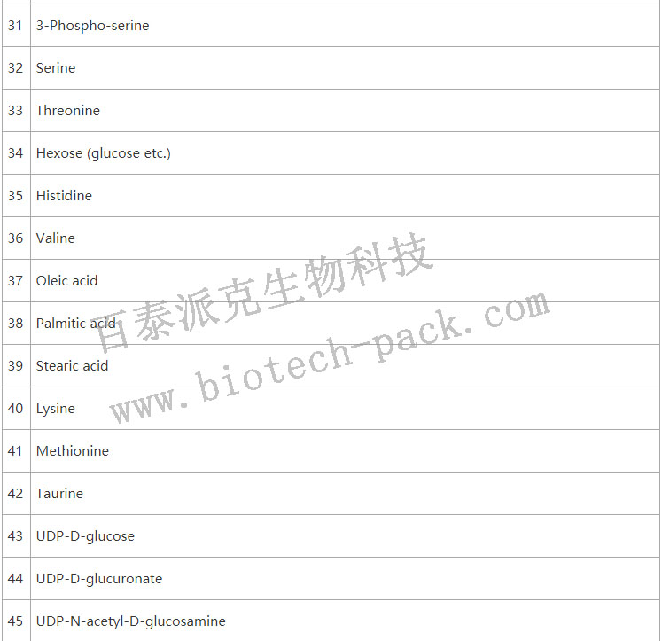 TCA-Plus (Central Metabolism Profile)3