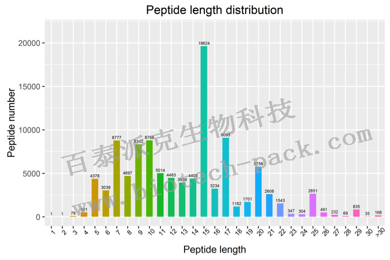 蛋白质组学数据质量评估