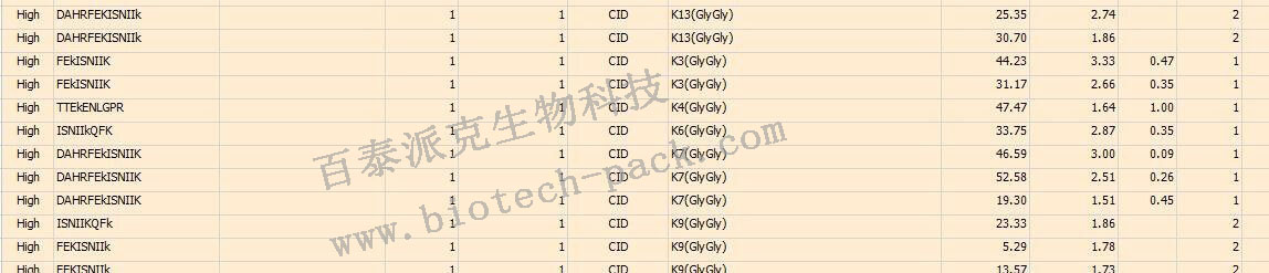 组蛋白翻译后修饰分析