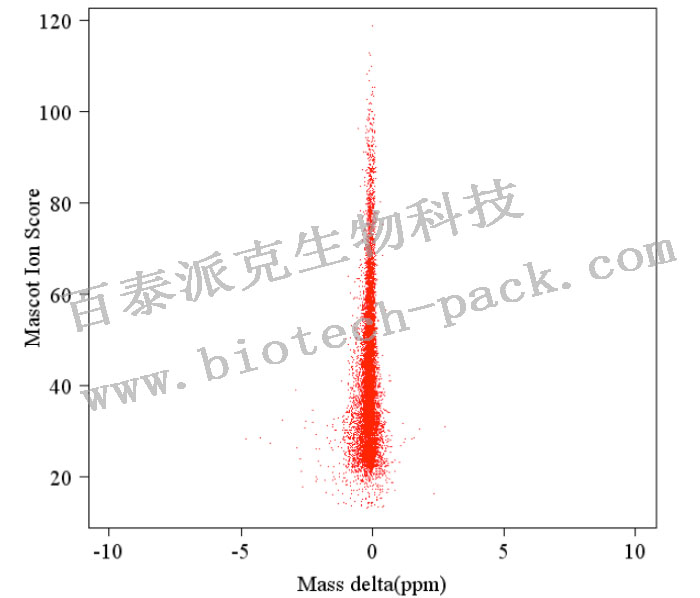 蛋白质组学数据质量评估
