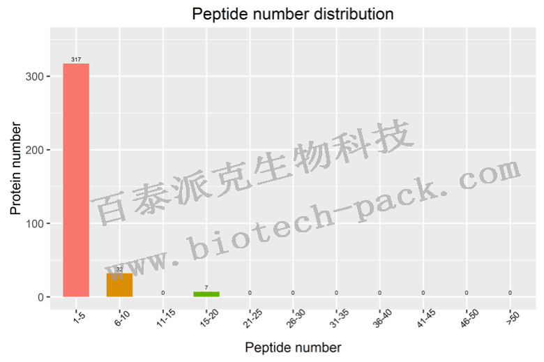 蛋白质组学数据质量评估