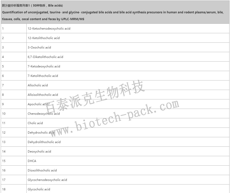 胆汁酸分析服务列表1