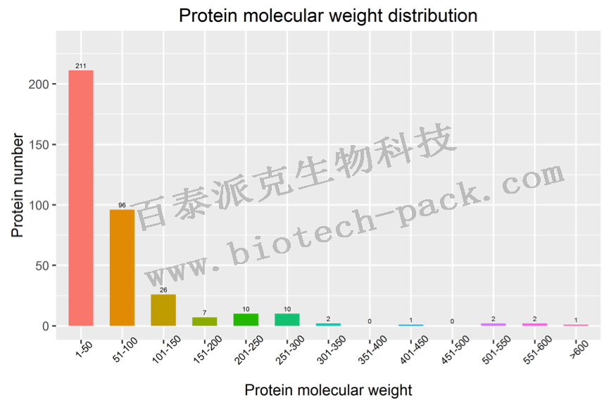 蛋白质组学数据质量评估