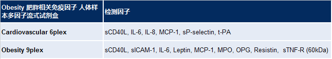 Obesity 肥胖相关免疫因子 人体样本多因子流式试剂盒