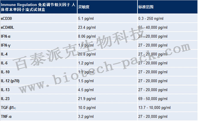 免疫调节相关因子