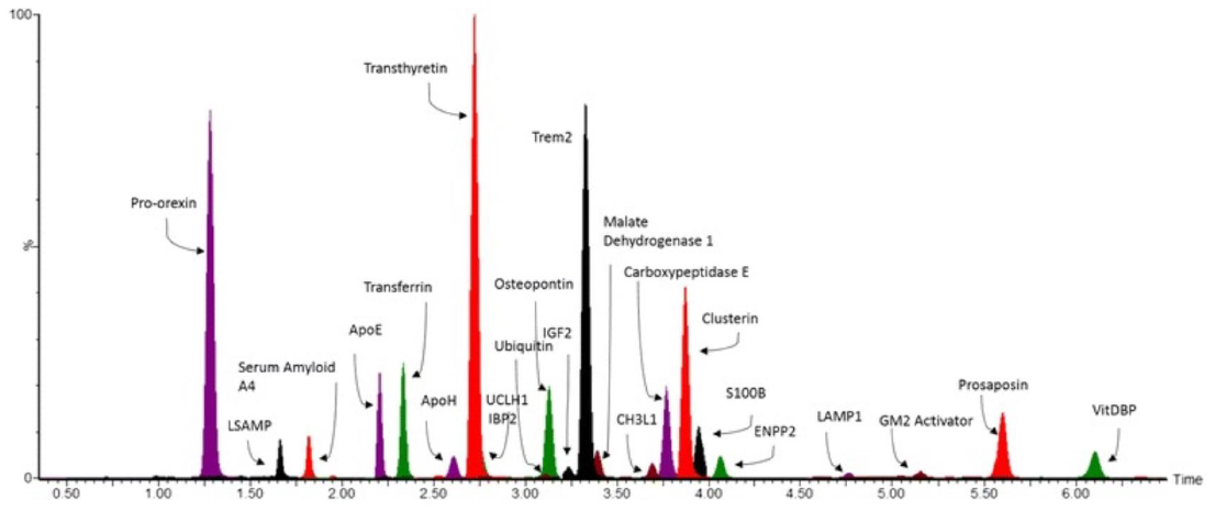 【Biorbyt新产品】COVID19 Biomarker Panel: 肽生物标志物预测COVID-19的严重性