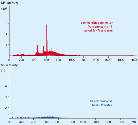 Merck提供Milli-Q实验室超纯水的处理建议和方法