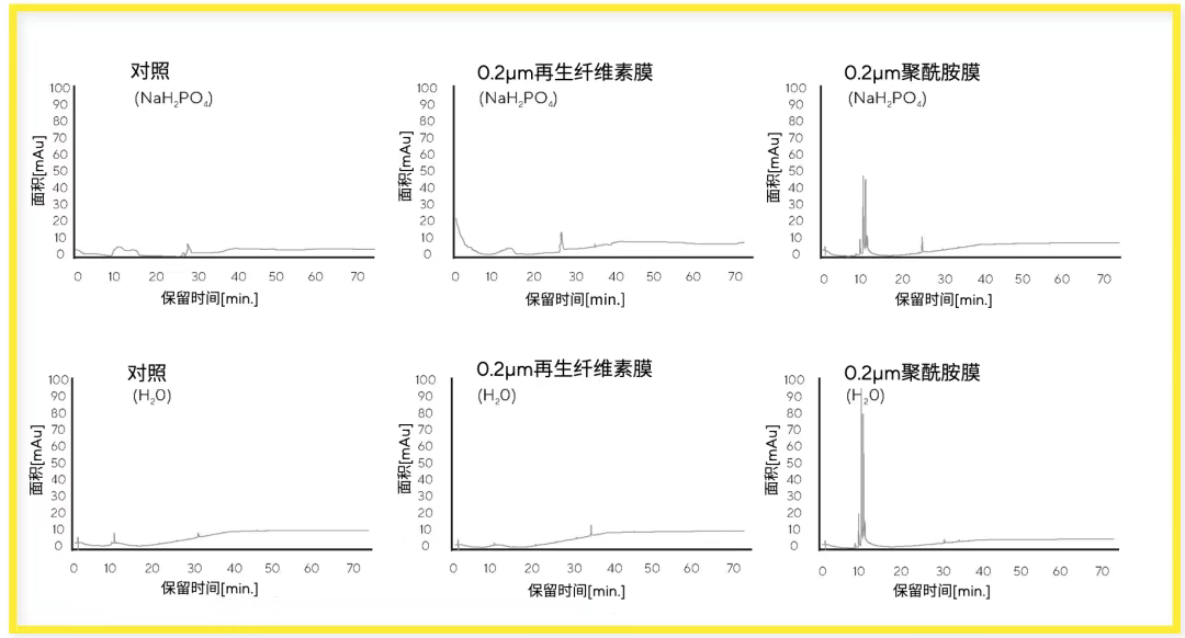 色谱分析样品过滤时，滤膜是否会释放浸出物？