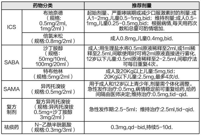 雾化药物的搭配及剂量图片