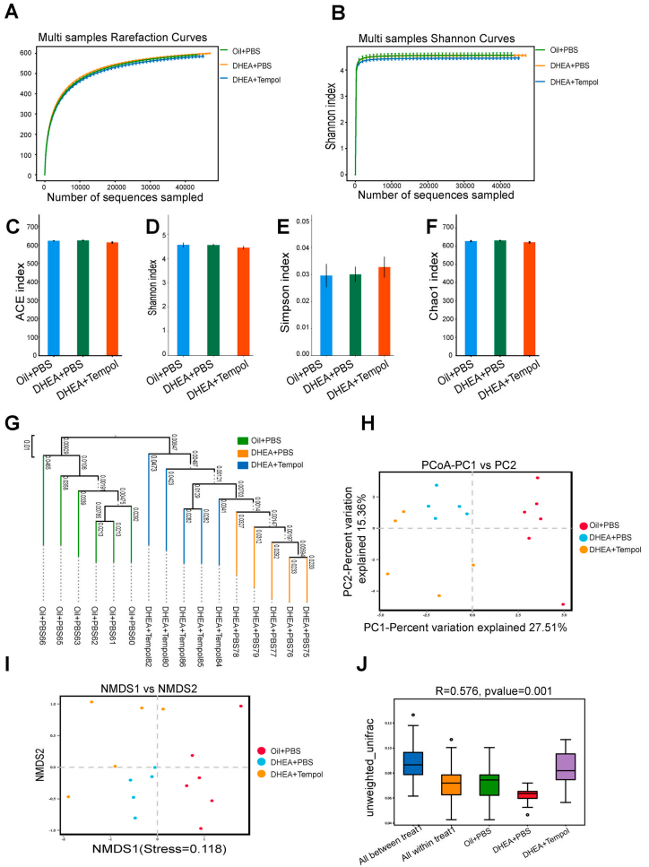 客户文章 | 代谢组学+16s研究Tempol对PCOS的潜在治疗效果