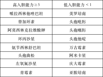 常用抗菌藥的入膽能力如圖所示:解析:d 阿米卡星c 美羅培南b 頭孢他啶