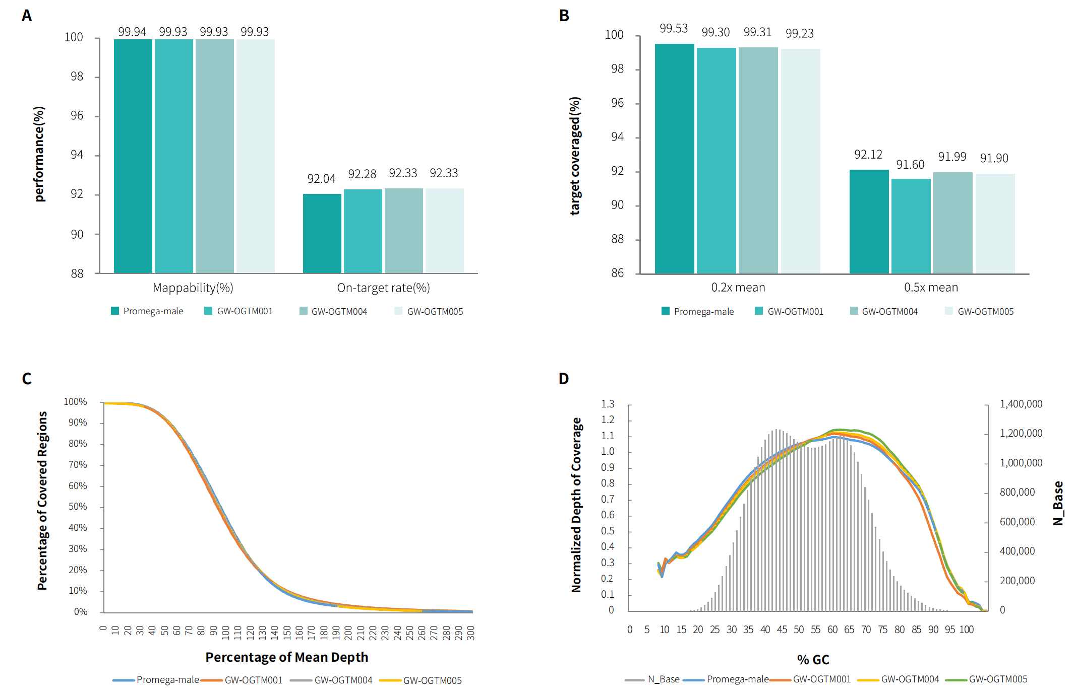 拓展型外显子捕获探针(Exome Plus Panel)