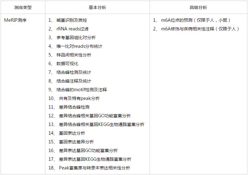 RNA甲基化测序（MeRIP）