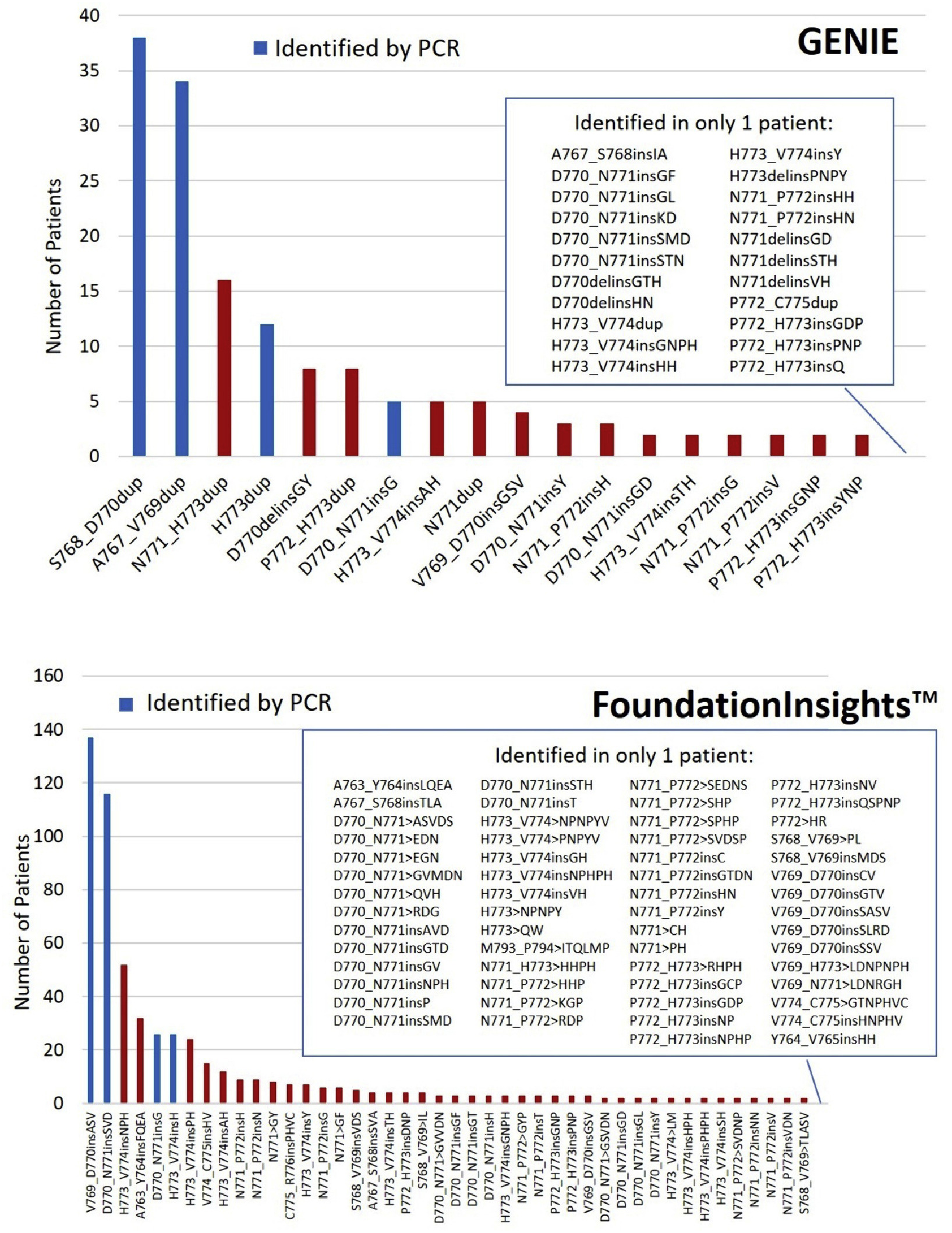 针对非小细胞肺癌双重首/个靶向新药获批，伴随诊断检测可靠性愈发重要