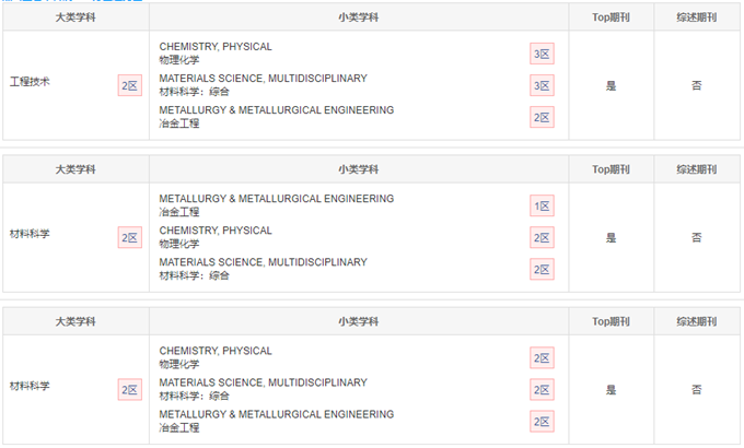 【热刊周评】审稿周期短、发文量近5000篇的材料类超热门期刊，快来了解一下