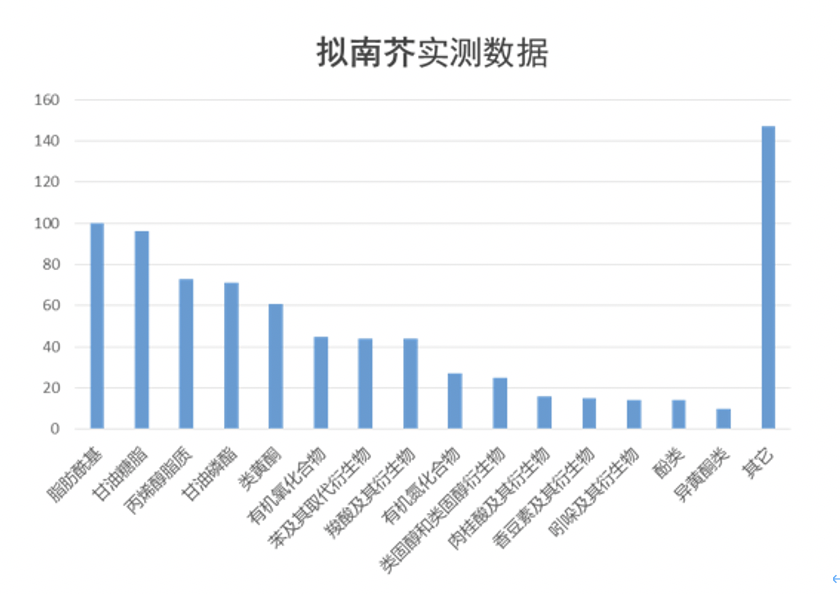 图表, 条形图描述已自动生成