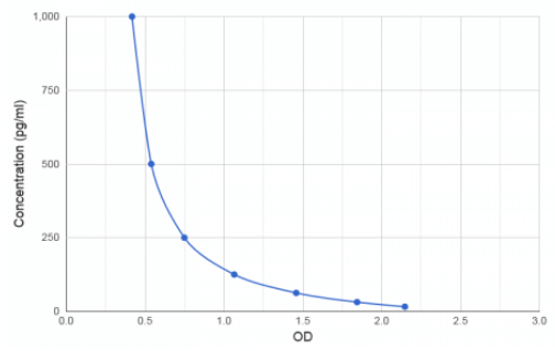 褪黑素（MT）的OD值标曲——厂家验证