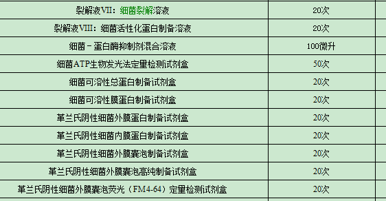 中性红细胞繁殖比色法定量检测试剂盒