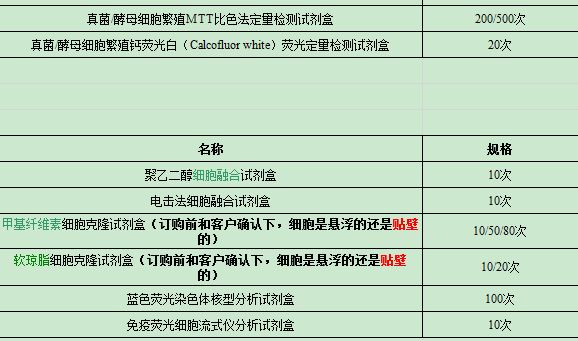 中性红细胞繁殖比色法定量检测试剂盒
