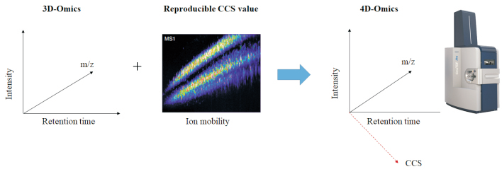 4D蛋白质组学：覆盖度更深、重现性更好、采集速度更快！