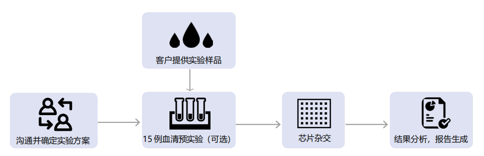 OmicsArray™ 自身抗体检测服务（抗原芯片）