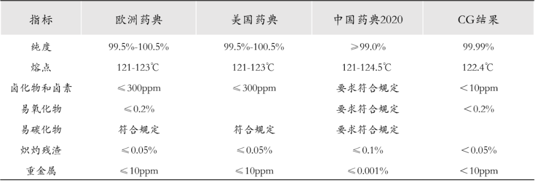 CG：我家苯甲酸品质特别好！（内附检测结果与药典对比）
