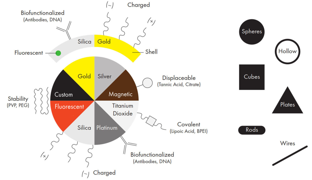 祝贺达科为正式成为nanoComposix产品代理商