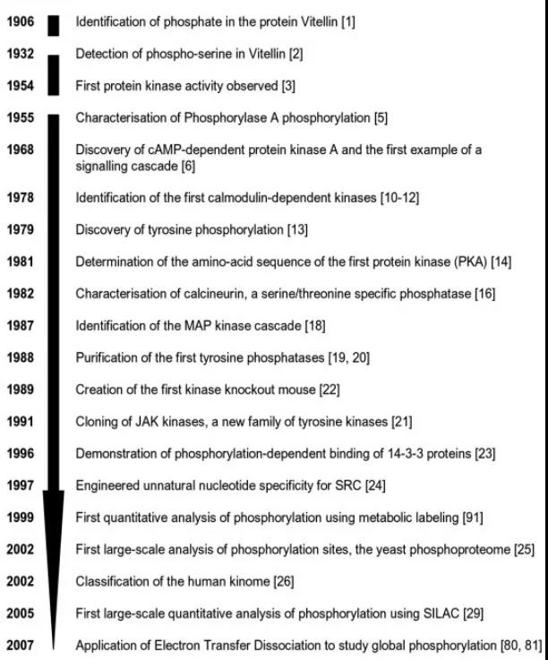 上分攻略2 | 磷酸化蛋白组生信分析