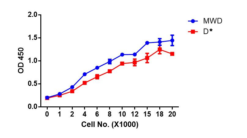 重磅福利！好用又便宜的细胞检测试剂来了，文末有惊喜