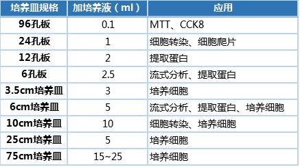 细节决定细胞培养的成败！