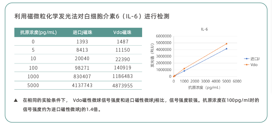 化学发光磁性微球/磁珠