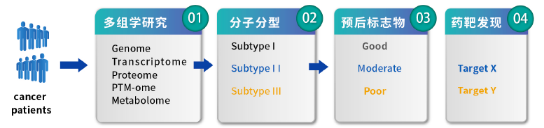 Omics云课堂 | 大咖聚焦：基于多组学的肿瘤分子分型与精准诊疗研究