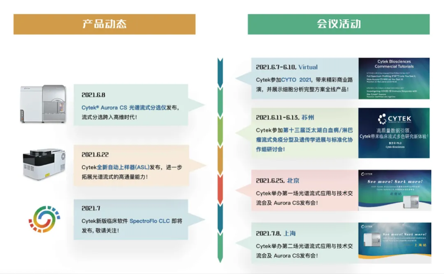 技术交流会和新产品反响热烈，一起来围观Cytek忙碌初夏的精彩剪影吧！