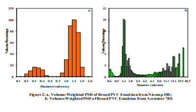 PSS AN 162 The Analysis of PVC Emulsions with the Nicomp 388