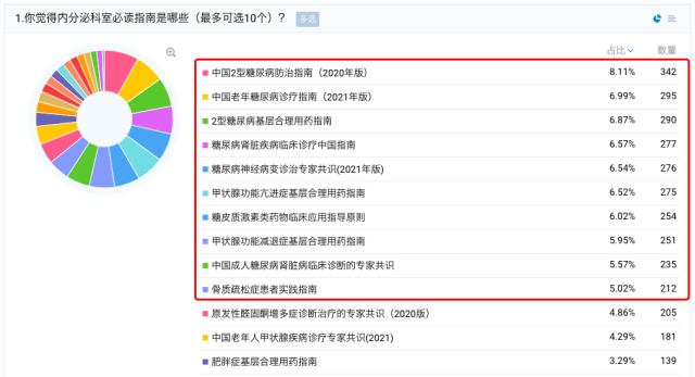 内分泌科指南票选结果.png