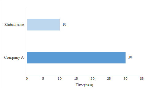 免费试用 | LDH细胞毒性检测灵敏度不高?试试Elabscience®的LDH细胞毒性试剂盒吧