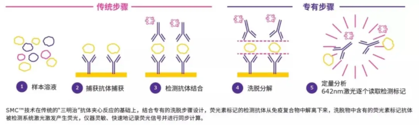 Single Molecule Counting (SMC™
