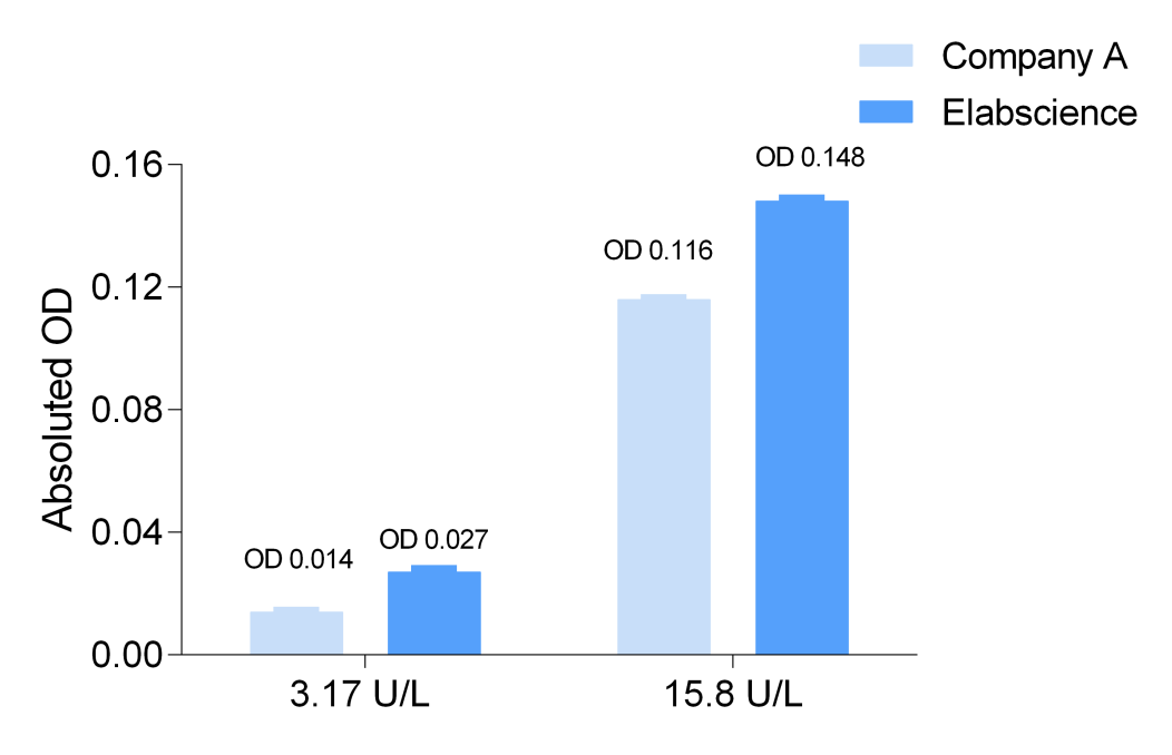 免费试用 | LDH细胞毒性检测灵敏度不高?试试Elabscience®的LDH细胞毒性试剂盒吧