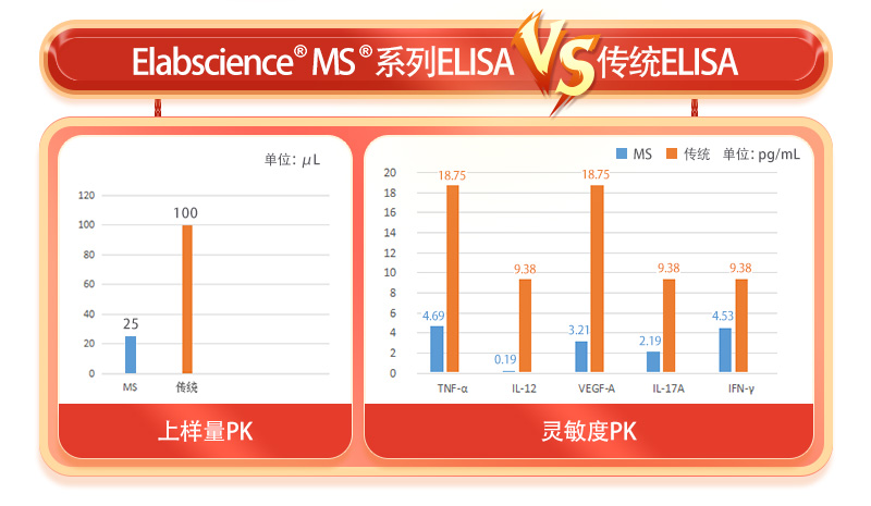 周年庆 | MS®系列小样本量ELISA半价回馈,再送自产样本处理试剂