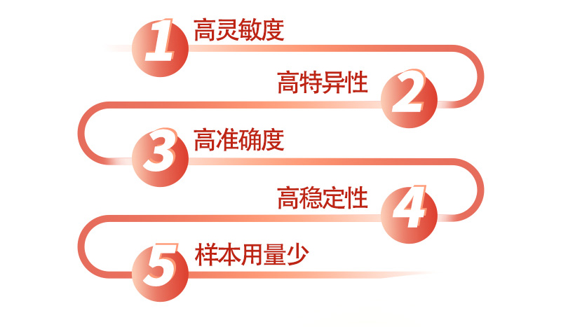 周年庆 | MS®系列小样本量ELISA半价回馈,再送自产样本处理试剂