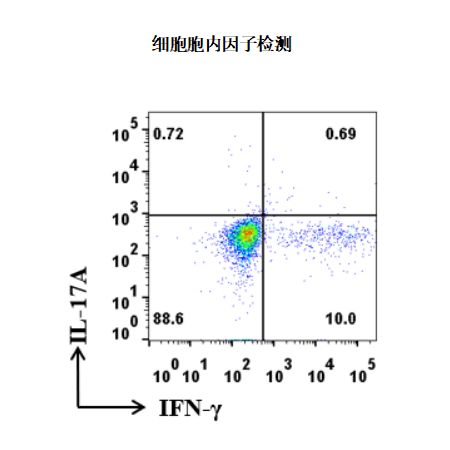 流式细胞术/FCM