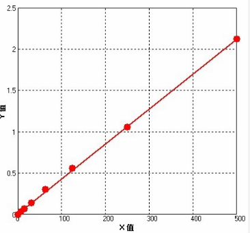 ELISA实验常用的曲线拟合回归方程