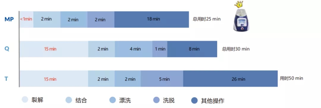 What??明明是同一个粪便,为什么他提取的 DNA的纯度总比我高?
