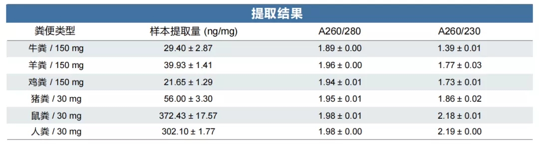 What??明明是同一个粪便,为什么他提取的 DNA的纯度总比我高?
