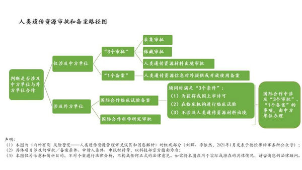内外有别 风险警觉——人类遗传资源管理常见误区和困惑解析