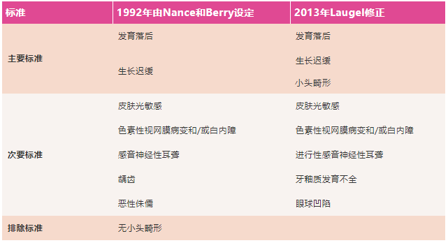 罕见的儿童早衰症—科凯恩氏综合症与ERCC6基因
