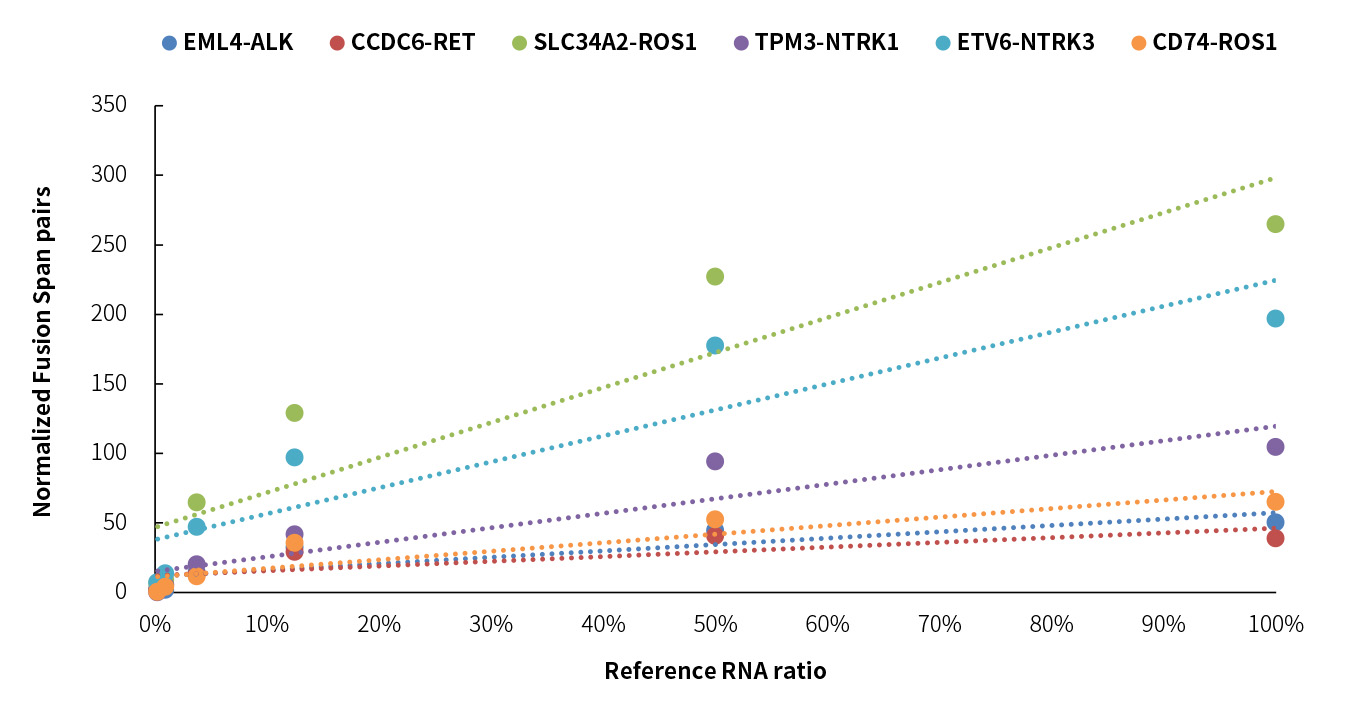 基因融合怎么做？ 新品| OncoFu Elite (for RNA) Panel 了解下！ （上篇）