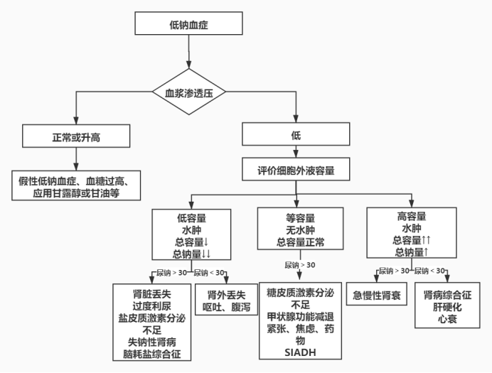 血钠降低只知道补钠