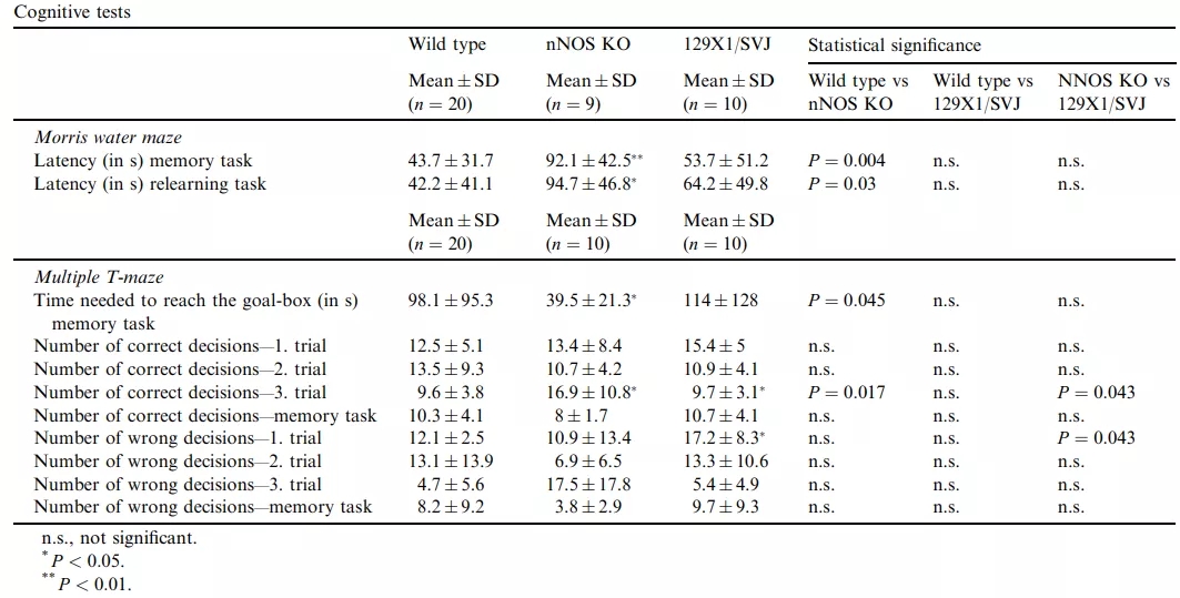 Nos1基因敲除小鼠