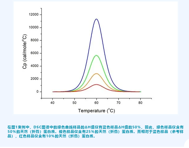 【热点应用】揭秘蛋白质的热稳定性！
